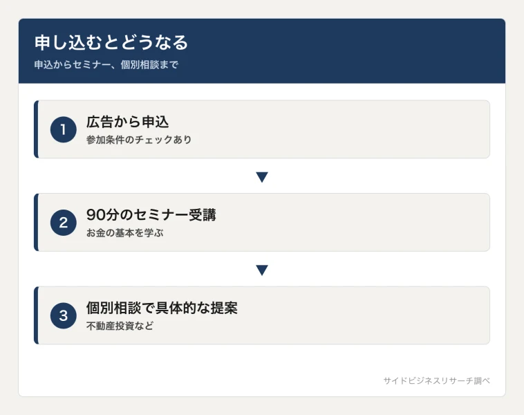 モンスターズマネーの申込からセミナー受講、個別相談、不動産投資の提案までの流れを示した図