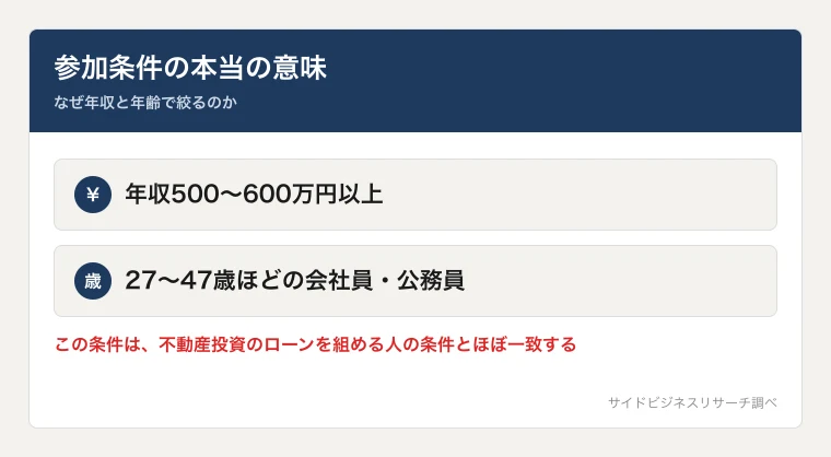 モンスターズマネーの参加条件である年収や年齢が、不動産ローンを組める層の選別とみられることを示した図