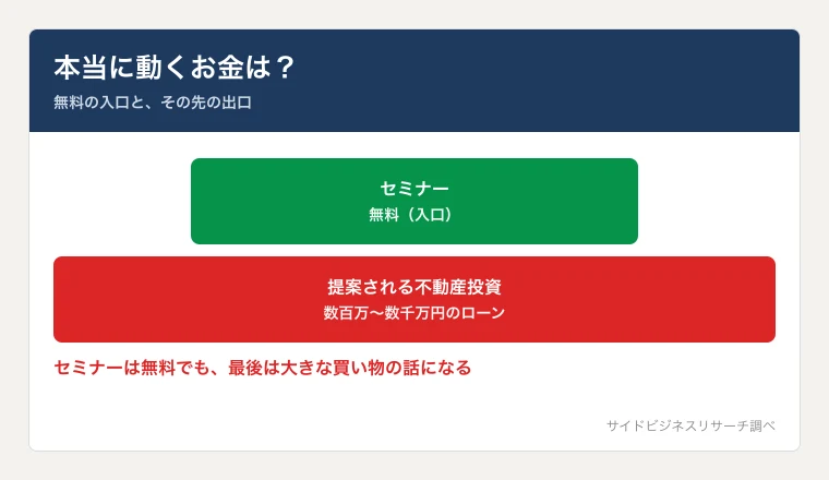 モンスターズマネーはセミナーが無料でも、提案される不動産投資は数百万〜数千万円のローンを伴うことを示した図