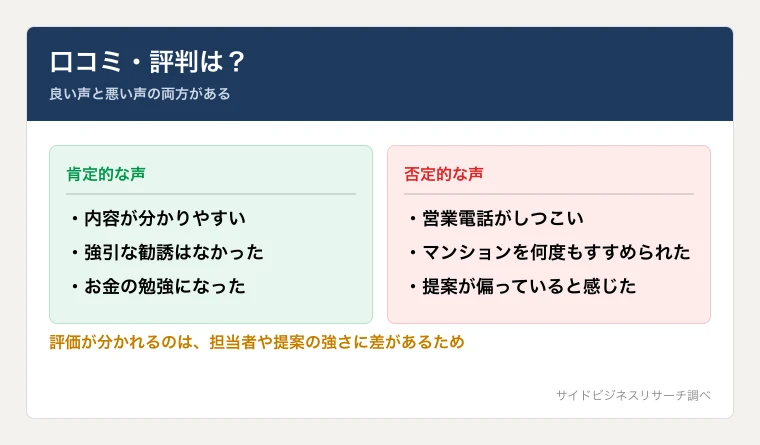 モンスターズマネーの口コミは、分かりやすいという肯定的な声と、営業がしつこいという否定的な声に分かれることを示した図