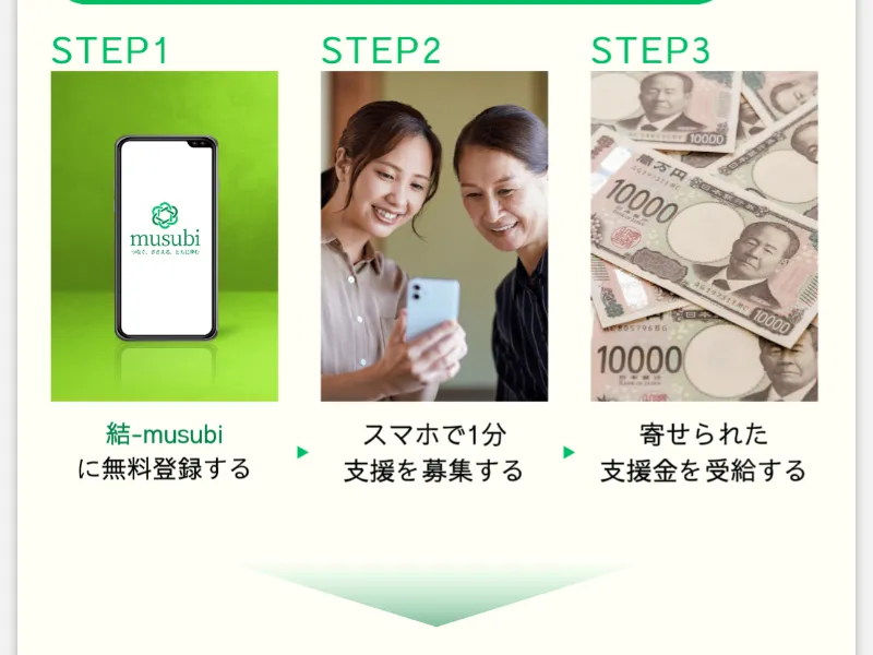 支援型クラファン(結-musubi)の3ステップ。STEP1無料登録→STEP2スマホで1分支援を募集→STEP3支援金を受給する