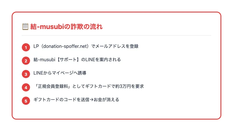 支援型クラファン(結-musubi)のマイページ。累計支援金額¥2,893,000、達成度289.3%、支援者数84名と表示されている