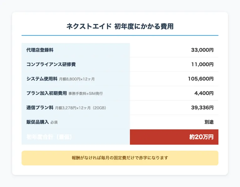 ネクストエイドの初年度にかかる費用の内訳。代理店登録料33,000円、研修費11,000円、システム使用料105,600円などで合計約20万円