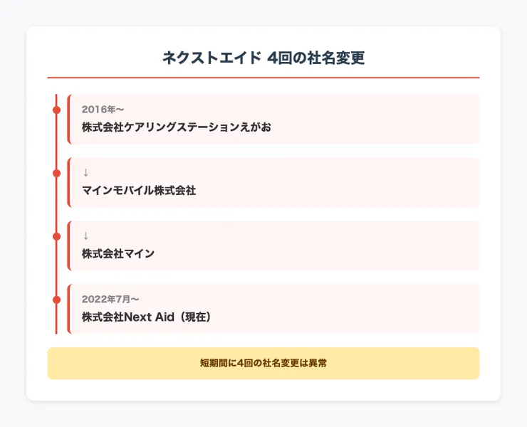 ネクストエイドの社名変更の時系列。ケアリングステーションえがお→マインモバイル→マイン→Next Aidと4回変わっている