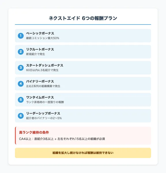 ネクストエイドの6つの報酬プラン。高ランク維持には直紹介3名以上と左右15名以上の組織が必須と記載
