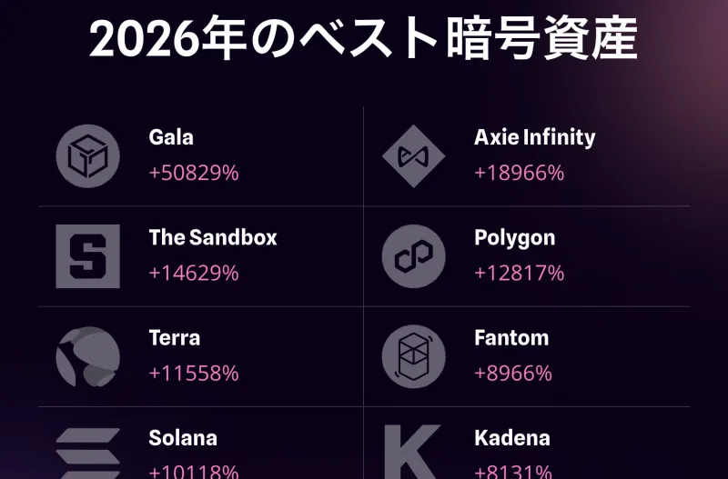 Nototalk Capitalの関連サイト。2026年のベスト暗号資産としてGala＋50,829%、Axie Infinity＋18,966%など、現実離れした上昇率が並べられている