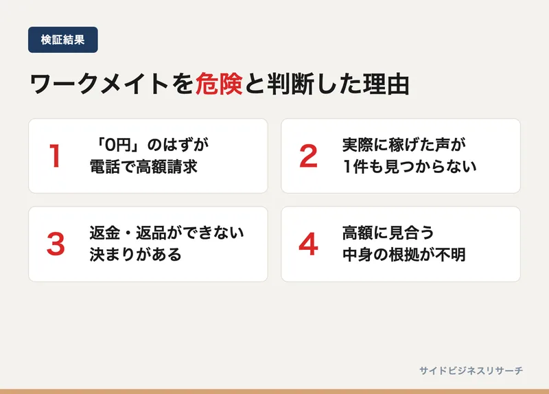 ワークメイトを危険と判断した4つの理由を示した図。成功者の声がゼロ、0円のはずが高額請求、返金されにくい仕組み、稼げる根拠が不明という内容