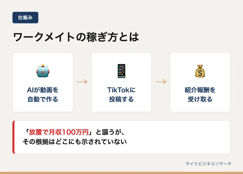 ワークメイトの仕組みを示した図。AIが動画を生成し、それをTikTokに投稿して紹介報酬を得るという流れ