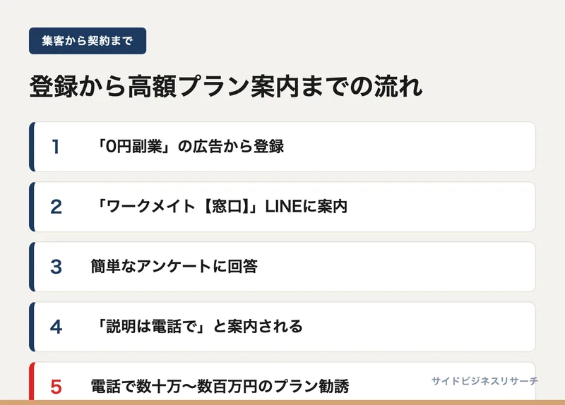 ワークメイトの集客から契約までの流れを示した図。広告からLINE登録、アンケート、電話説明を経て高額プランの案内に進む