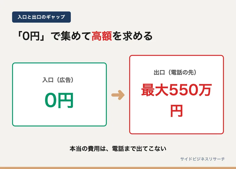 0円で集めてから電話で高額契約を案内する流れを示した図。無料の入口と高額な出口のギャップを表現