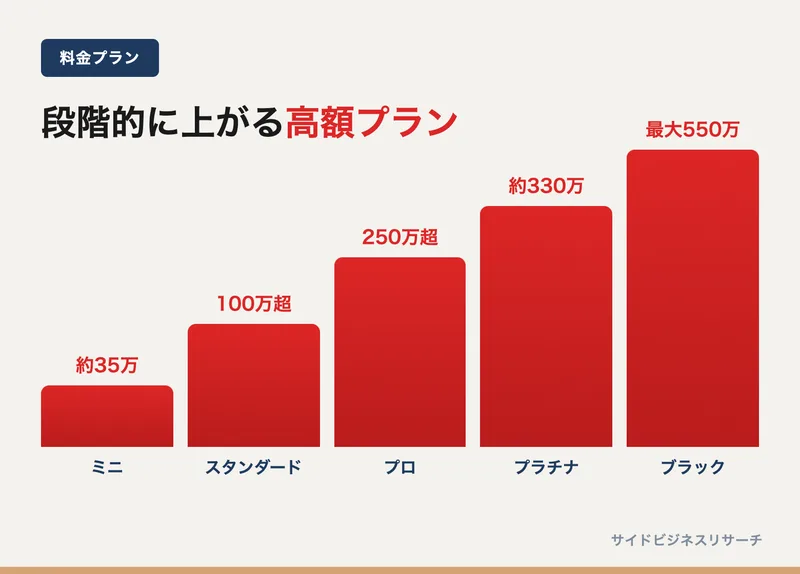 ワークメイトの料金プランを段階的に示した図。ミニプランから最上位プランまで金額が大きく上がっていく構成