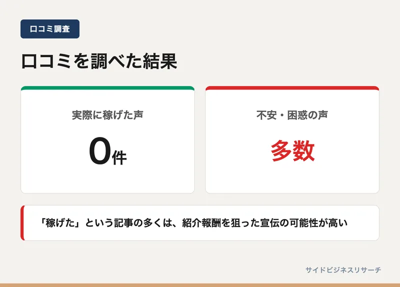 ワークメイトの口コミを調べた結果、成功談がゼロで不安や困惑の声ばかりだったことを示す図