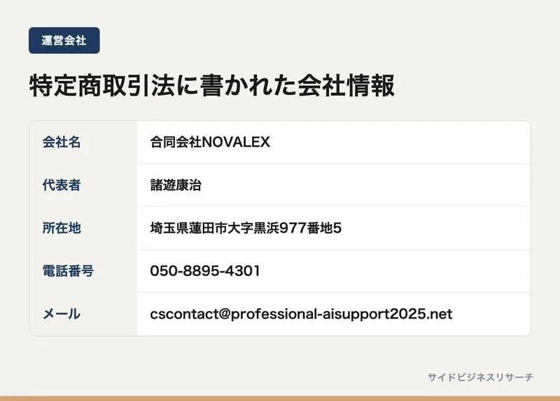 合同会社NOVALEXの特商法に記載された会社情報をまとめた図。会社名、代表者、所在地、連絡先