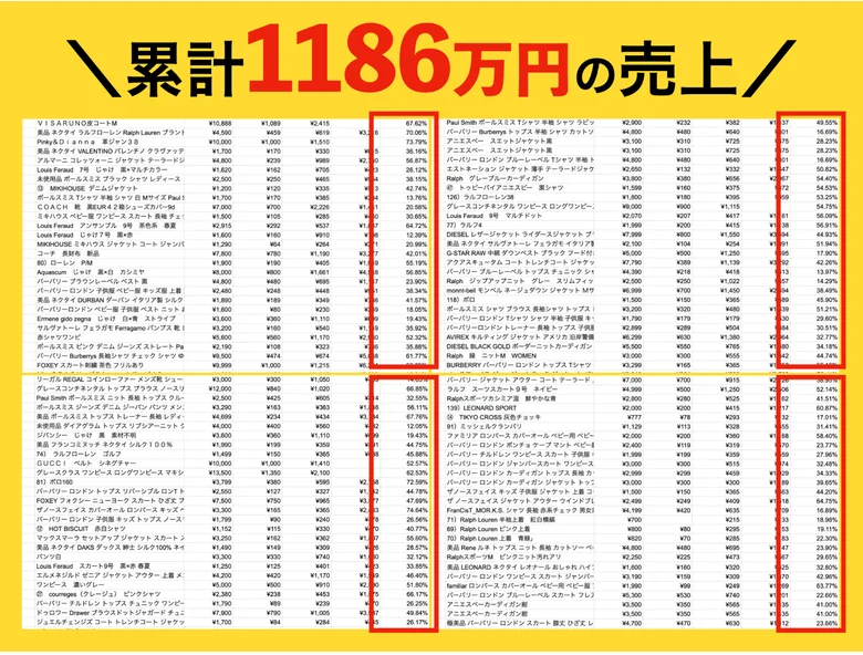 累計1186万円の売上として、ブランド品の販売価格と利益率が並んだ実績表の広告画面
