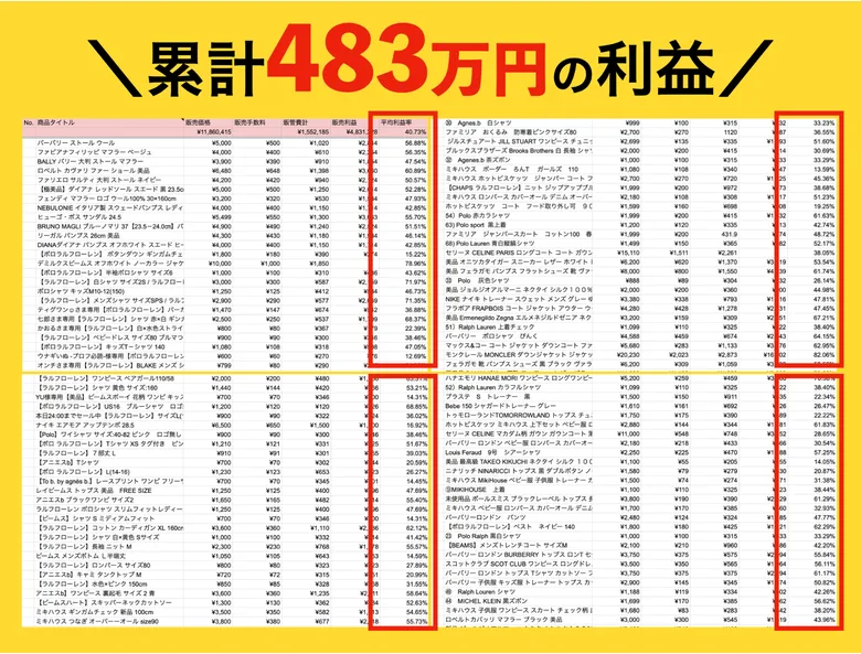 累計483万円の利益として、商品ごとの販売利益と平均利益率40.73%が並んだ実績表の広告画面
