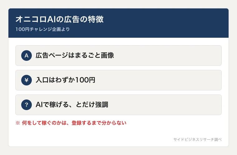 オニコロAIの広告は全て画像で作られ、100円の入口とAIで稼げるという主張だけが目立つことを示した図