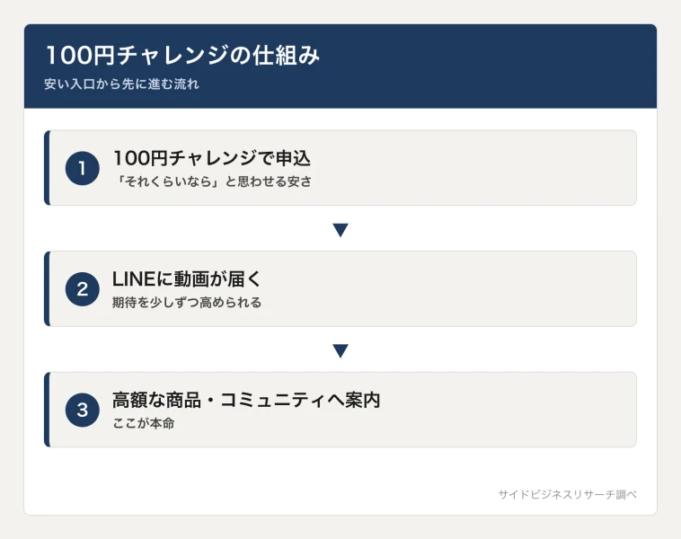 オニコロAIの100円チャレンジから、LINE登録、動画、高額コミュニティへと進む導線を示した図