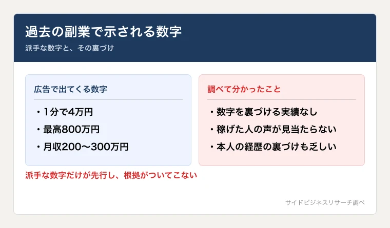 高柳大輔の副業で示される「1分で4万円」「月収200〜300万円」などの数字と、実績の裏付けがないことを並べた図