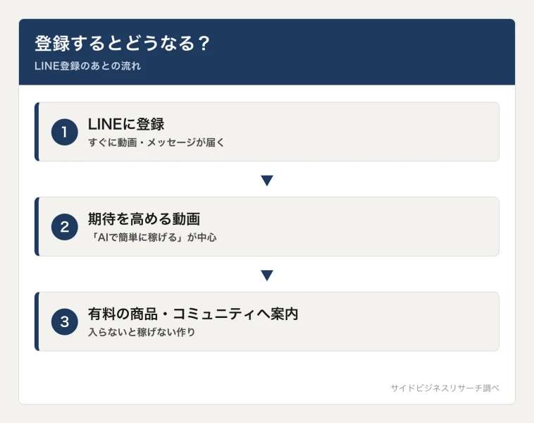 オニコロAIのLINE登録から動画視聴、高額コミュニティへの案内までの流れを示した図