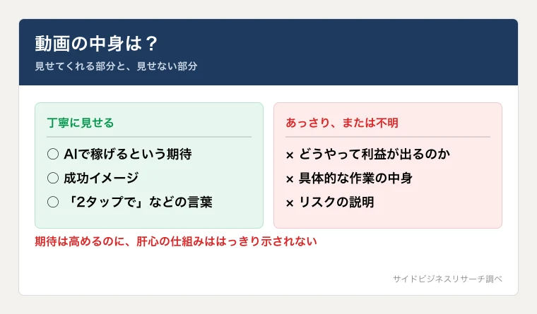 オニコロAIの動画はAIで稼げるという期待を高める内容が中心で、具体的な仕組みの説明が薄いことを示した図
