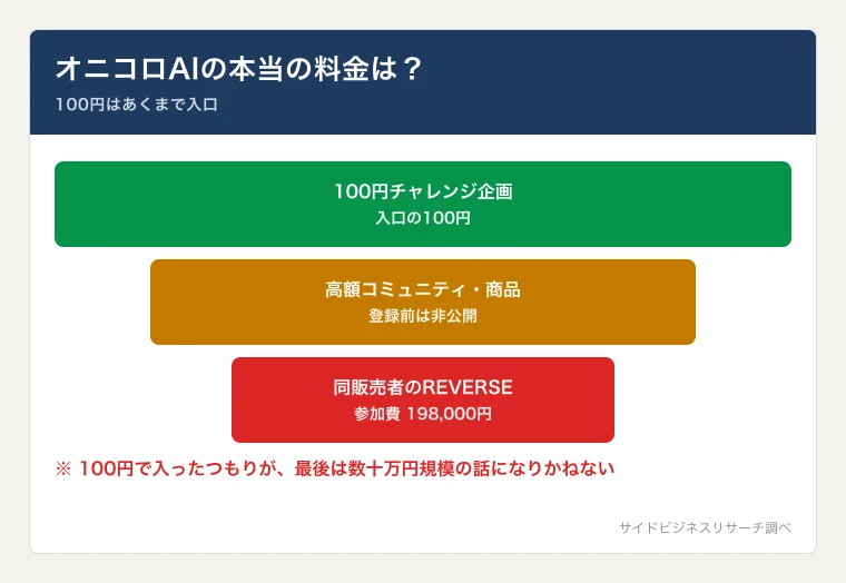 オニコロAIの料金構造。100円の入口から高額コミュニティへ進む流れと、最終金額が登録前は非公開であることを示した図
