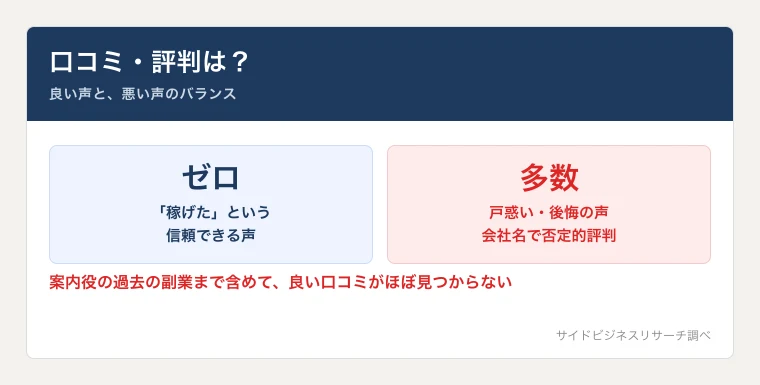 オニコロAIや高柳大輔の副業で、良い口コミが見つからず会社名で否定的な評判が多いことを示した図