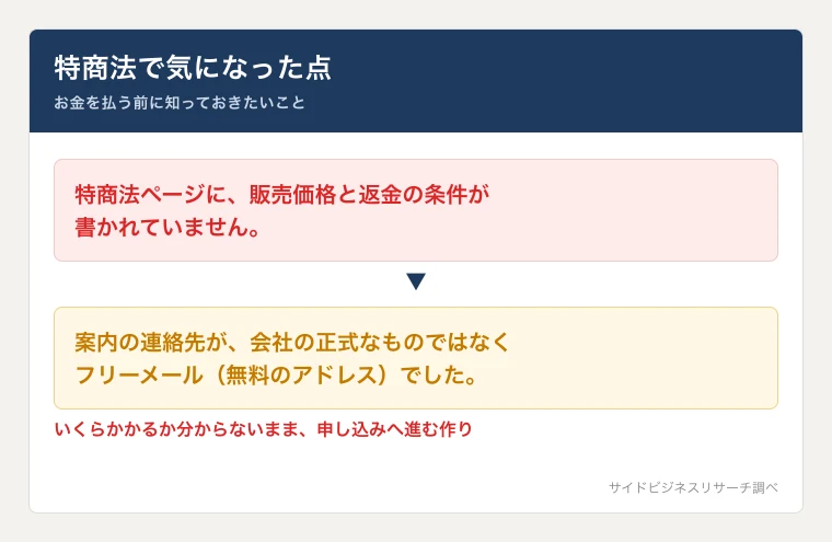 オニコロAIの特商法ページに販売価格と返金の記載がなく、連絡先がフリーメールであることを示した注意図