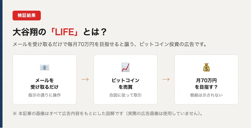 大谷翔のLIFEはメールを受け取るだけで月70万円を目指せると謳うビットコイン投資の広告であることを示した図解