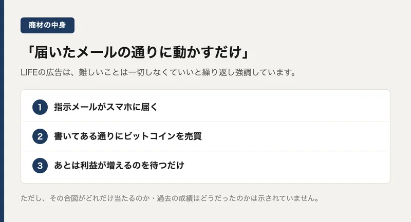 LIFEは届くメールの指示通りに動かすだけで稼げると説明している広告の内容を示した図解