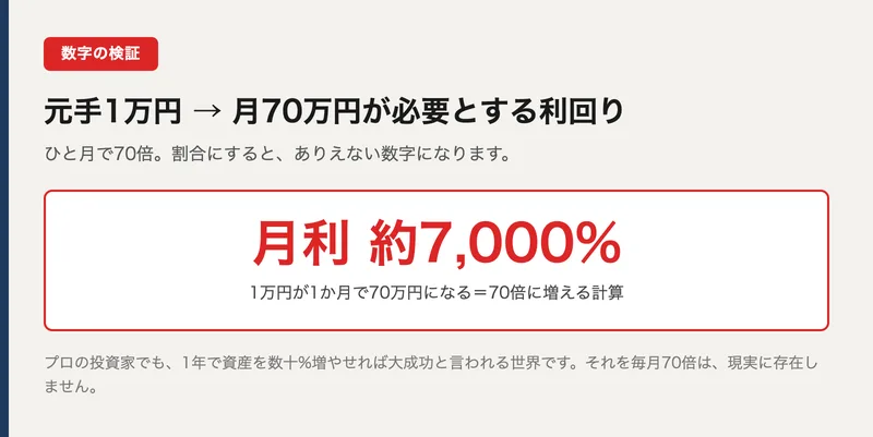 元手1万円から月70万円を稼ぐには月利7000%という非現実的な利回りが必要になることを示した図解