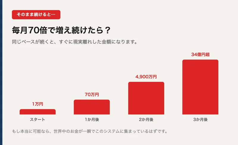 1万円が翌月70万円・翌々月4900万円と倍々に膨らみ現実には不可能であることを示した図解