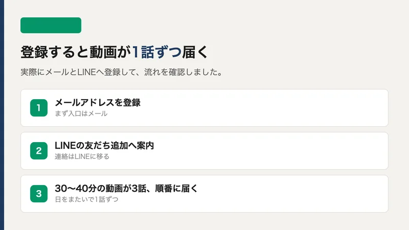 LIFEはメール登録後にLINEへ進み30〜40分の動画が3話順番に届く流れであることを示した図解
