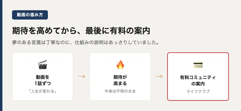 動画を1話ずつ小出しにして期待を高めたあと最後に有料の案内へ進む流れを示した図解