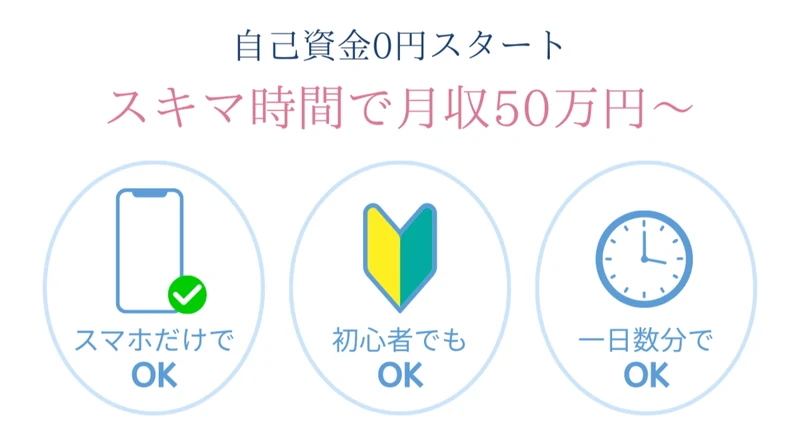 自己資金0円スタート、スキマ時間で月収50万円〜という見出しの下に、スマホだけでOK・初心者でもOK・一日数分でOKの3つのアイコンが並んでいる