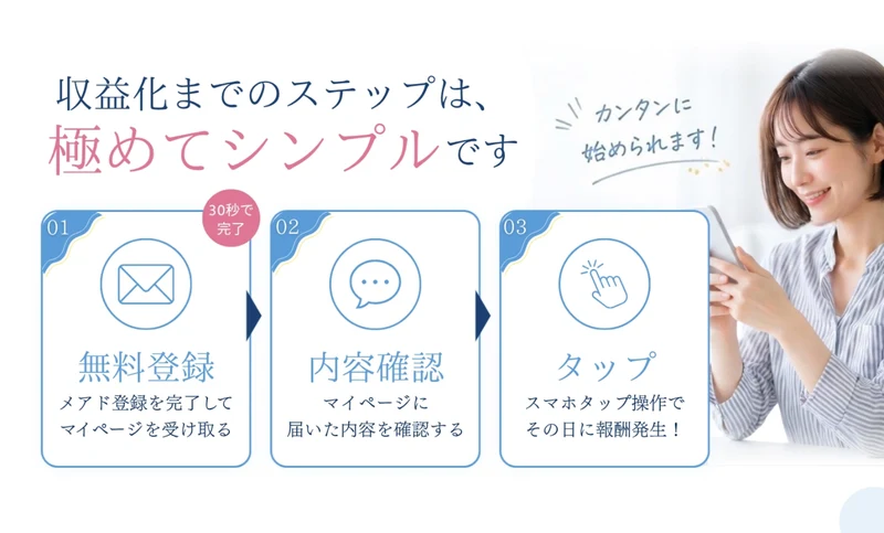 収益化までのステップは、極めてシンプルですという見出しの下に、01無料登録メアド登録を完了してマイページを受け取る・02内容確認マイページに届いた内容を確認する・03タップスマホタップ操作でその日に報酬発生！の3ステップが並んでいる