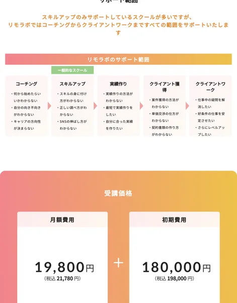 リモラボの受講価格は月額19,800円に加えて初期費用180,000円がかかると表示された画面