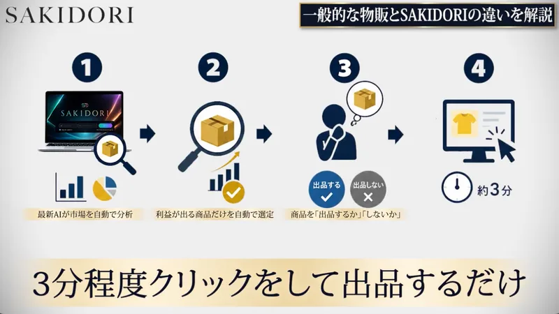AIが市場を自動で分析、利益が出る商品だけを自動で選定という4ステップの図解