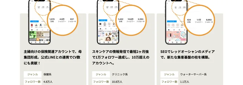 SAKIYOMIの運用実績として保険系で4.8万人クリニック系で10.8万人などジャンルごとのフォロワー数の事例が並んでいる