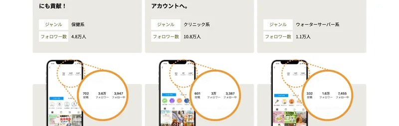 SAKIYOMIの運用実績の事例。主婦向けの保険関連アカウントを母集団形成し公式LINE連携でCVに貢献したケースなどが紹介されている