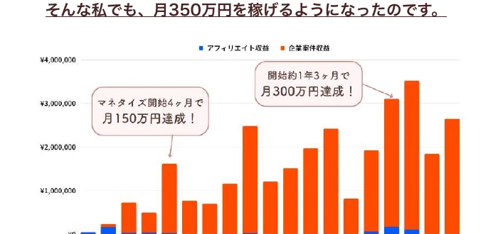 開始4ヶ月で月150万円、1年3ヶ月で月300万円を達成したという資料内の収益グラフ