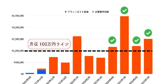 月収720,378円を達成したという配布資料内の棒グラフ