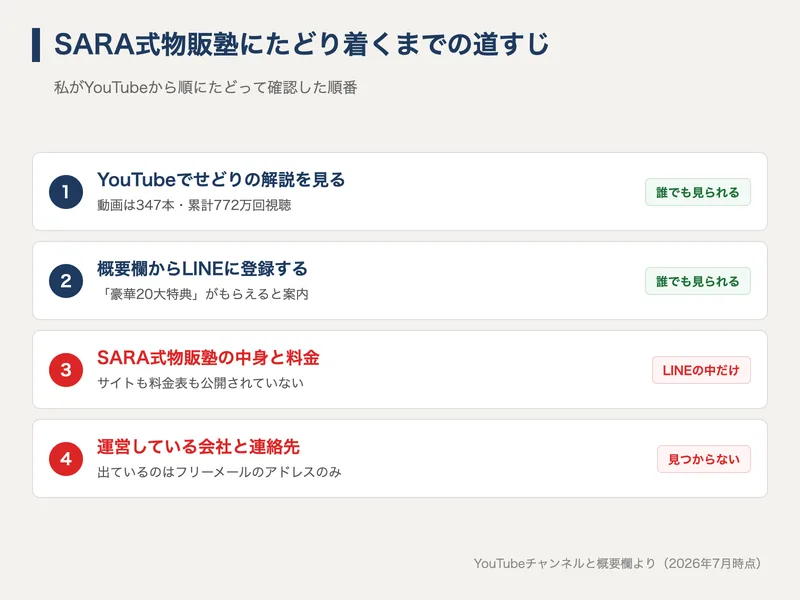SARA式物販塾にたどり着くまでの道すじの図解。YouTubeを見る、概要欄からLINEに登録する、そこから先の塾の中身と料金、運営会社は公開されていないという4段階