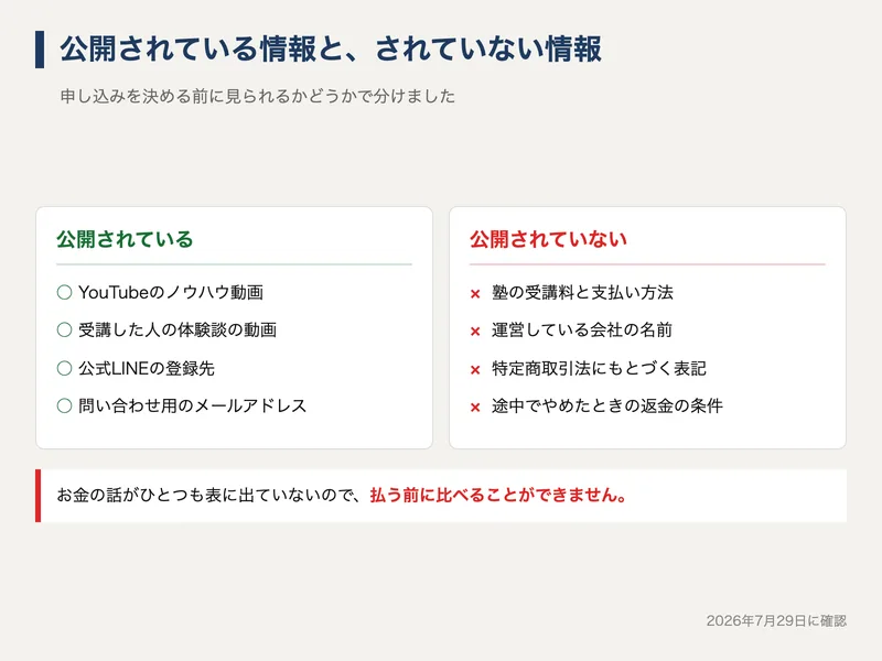 公開されている情報と公開されていない情報の比較図。ノウハウ動画や体験談、LINEの登録先は公開されているが、受講料や運営会社名、特定商取引法の表記、返金の条件は公開されていない