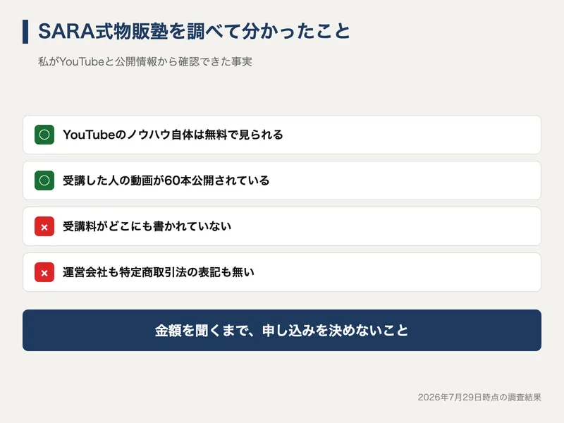 SARA式物販塾の調査まとめ。ノウハウ動画は無料で見られ実績者の動画も60本あるが、受講料も運営会社も特定商取引法の表記も公開されていないという内容