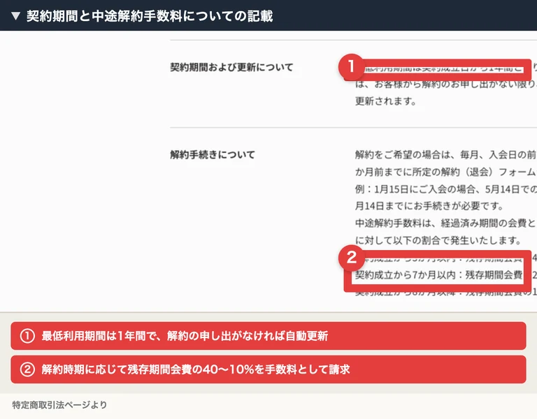 契約期間と中途解約手数料についての記載。最低利用期間は1年間で自動更新、解約時期に応じて残存期間会費の40%から10%を手数料として請求すると記載されている