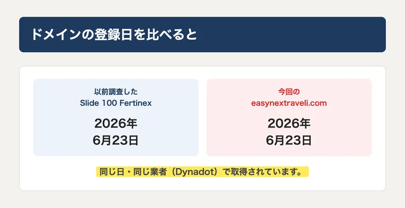 ドメインの登録日を比較した図解。以前調査したSlide 100 Fertinexと今回のeasynextraveli.comが、どちらも2026年6月23日に同じ業者で取得されていたとまとめている