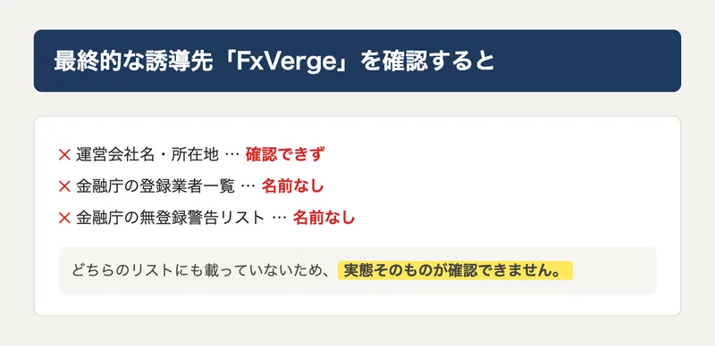 FxVergeの確認結果をまとめた図解。運営会社名・所在地が確認できず、金融庁の登録業者一覧・無登録警告リストのどちらにも名前が見当たらなかったとまとめている