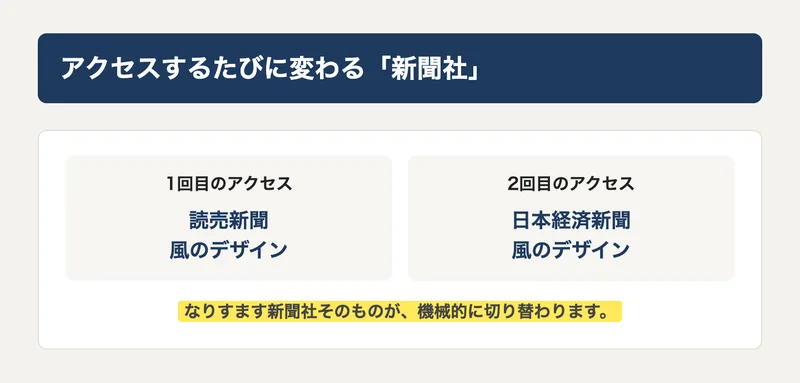 アクセスするたびに変わる新聞社のなりすましを示した図解。1回目は読売新聞風、2回目は日本経済新聞風のデザインだったとまとめている