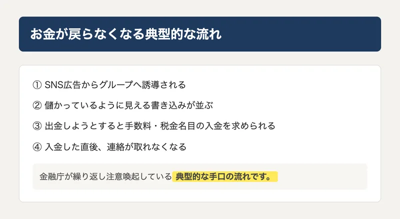 お金が戻らなくなるまでの典型的な流れを示した図解。SNS広告からグループへ誘導され、出金時に手数料や税金名目の入金を求められ、その後連絡が取れなくなる4段階