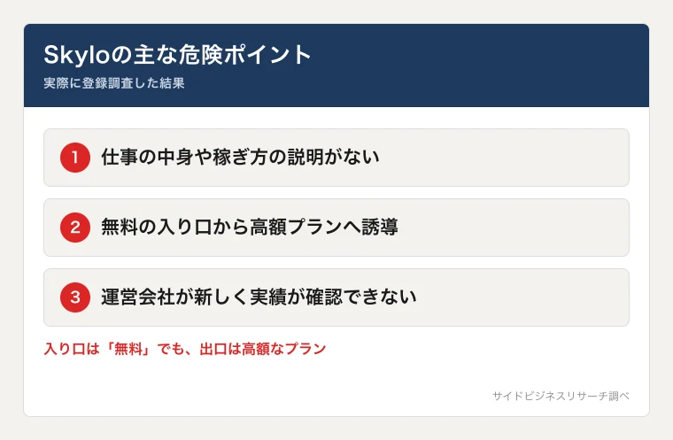 Skyloの危険なポイントを「仕組みが不透明」「高額プランへの誘導」「新しすぎる運営会社」の3点でまとめた図